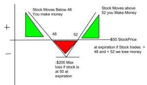 Straddle Profit Loss